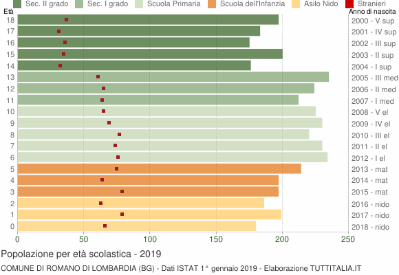 Grafico Popolazione in età scolastica - Romano di Lombardia 2019