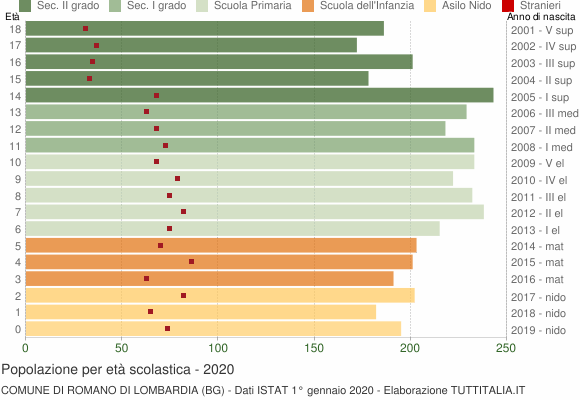 Grafico Popolazione in età scolastica - Romano di Lombardia 2020