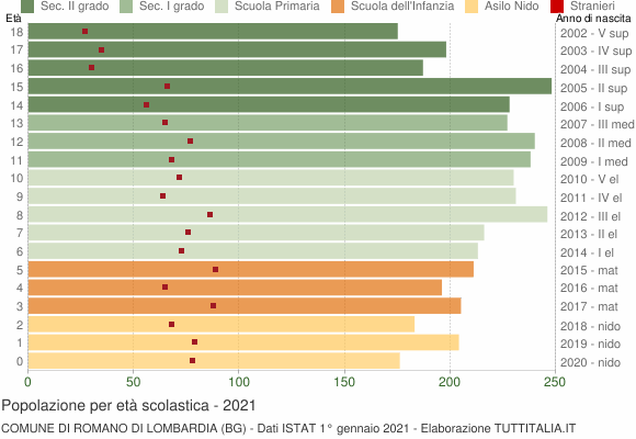 Grafico Popolazione in età scolastica - Romano di Lombardia 2021