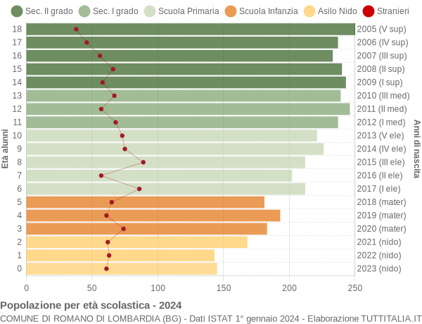 Grafico Popolazione in età scolastica - Romano di Lombardia 2024