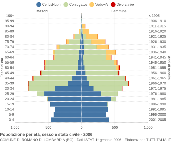 Grafico Popolazione per età, sesso e stato civile Comune di Romano di Lombardia (BG)