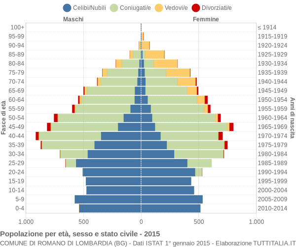 Grafico Popolazione per età, sesso e stato civile Comune di Romano di Lombardia (BG)