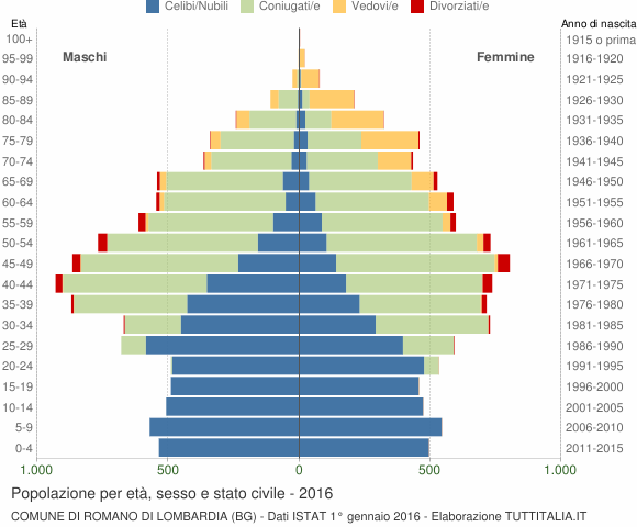 Grafico Popolazione per età, sesso e stato civile Comune di Romano di Lombardia (BG)