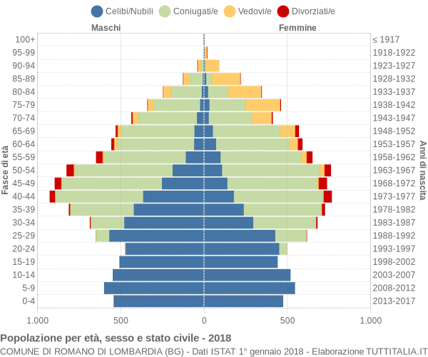 Grafico Popolazione per età, sesso e stato civile Comune di Romano di Lombardia (BG)