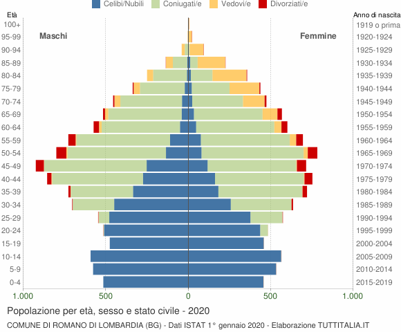 Grafico Popolazione per età, sesso e stato civile Comune di Romano di Lombardia (BG)