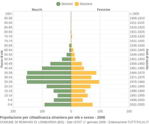Grafico cittadini stranieri - Romano di Lombardia 2006