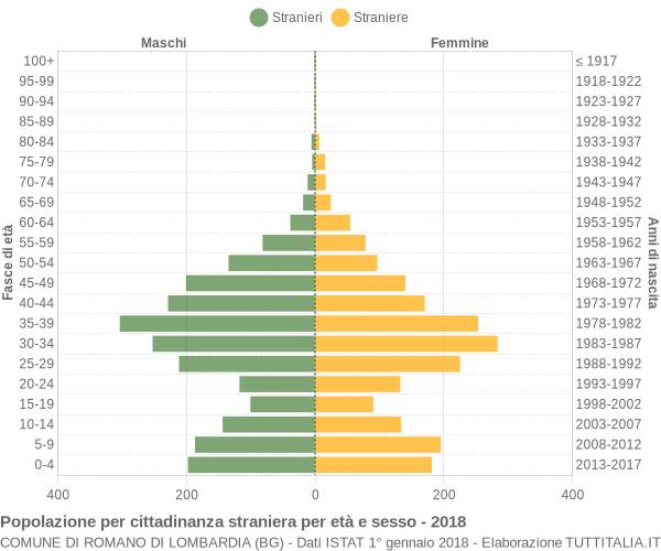 Grafico cittadini stranieri - Romano di Lombardia 2018