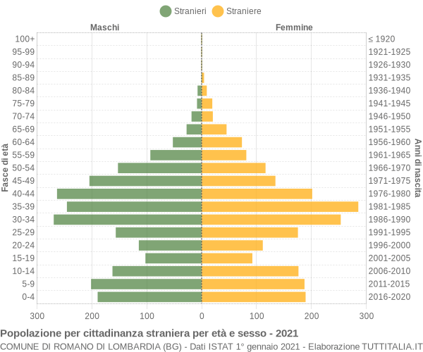 Grafico cittadini stranieri - Romano di Lombardia 2021