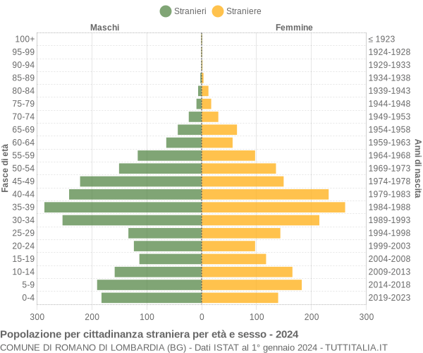 Grafico cittadini stranieri - Romano di Lombardia 2024