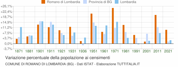 Grafico variazione percentuale della popolazione Comune di Romano di Lombardia (BG)