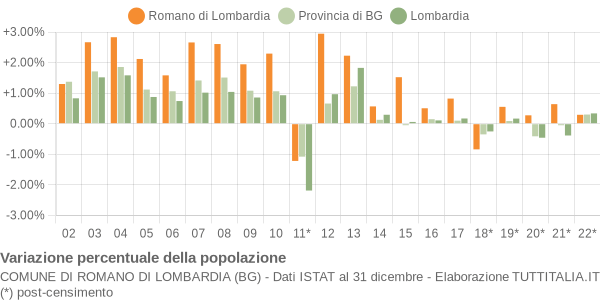 Variazione percentuale della popolazione Comune di Romano di Lombardia (BG)