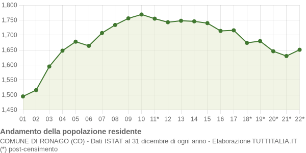 Andamento popolazione Comune di Ronago (CO)