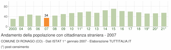 Grafico andamento popolazione stranieri Comune di Ronago (CO)