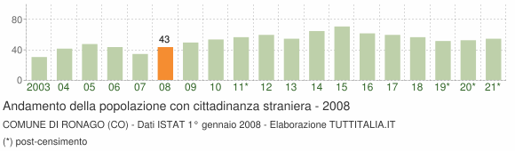 Grafico andamento popolazione stranieri Comune di Ronago (CO)