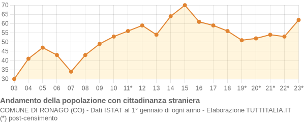 Andamento popolazione stranieri Comune di Ronago (CO)