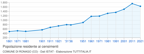 Grafico andamento storico popolazione Comune di Ronago (CO)