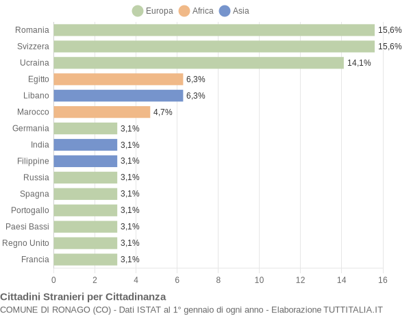 Grafico cittadinanza stranieri - Ronago 2014