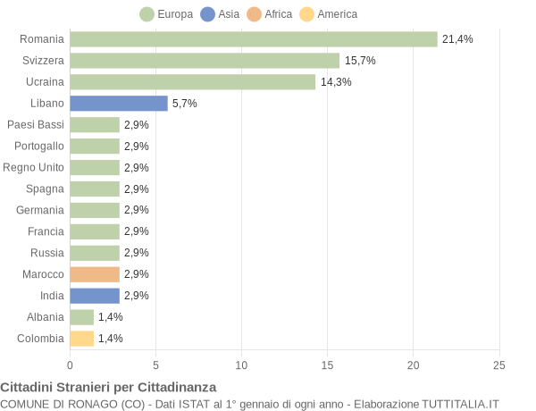 Grafico cittadinanza stranieri - Ronago 2015