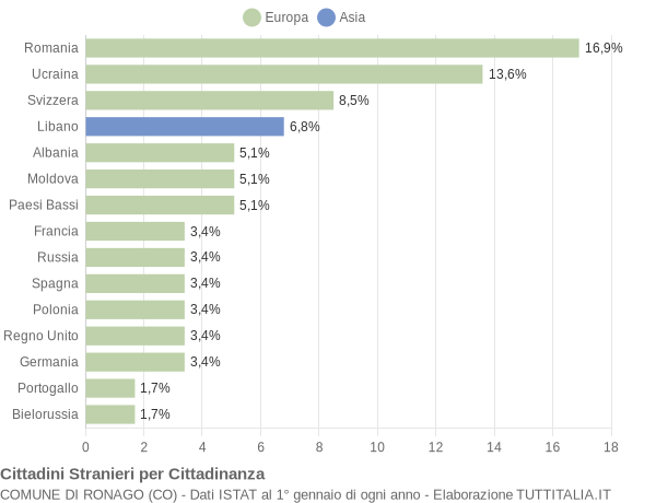 Grafico cittadinanza stranieri - Ronago 2017