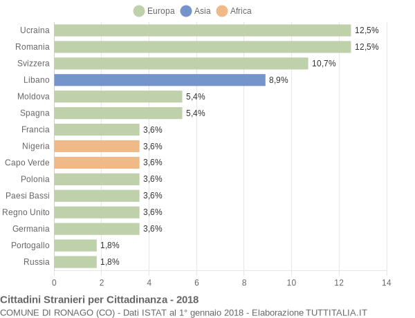 Grafico cittadinanza stranieri - Ronago 2018