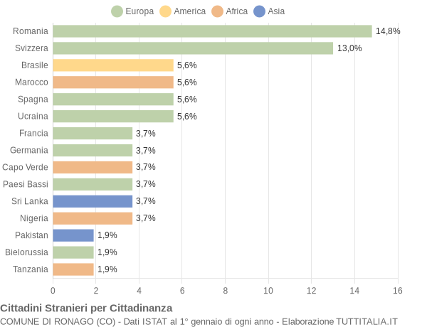 Grafico cittadinanza stranieri - Ronago 2021