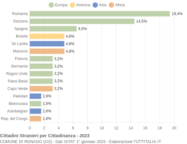 Grafico cittadinanza stranieri - Ronago 2023