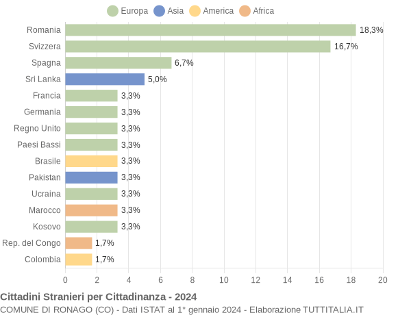 Grafico cittadinanza stranieri - Ronago 2024