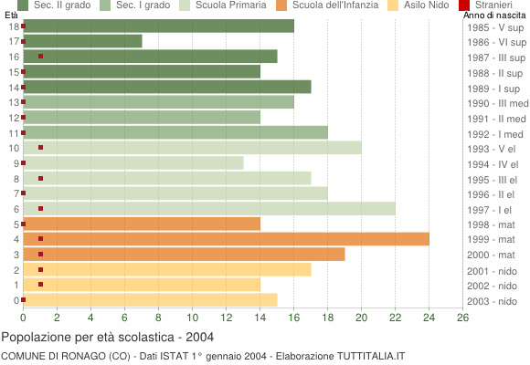 Grafico Popolazione in età scolastica - Ronago 2004