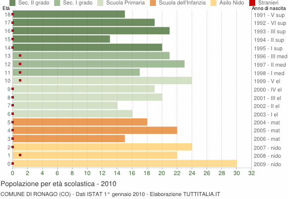 Grafico Popolazione in età scolastica - Ronago 2010