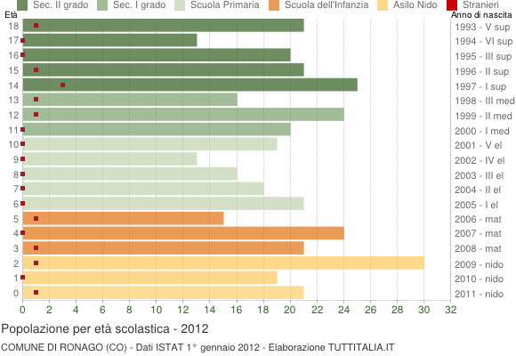 Grafico Popolazione in età scolastica - Ronago 2012