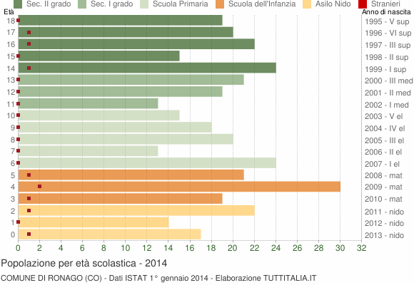 Grafico Popolazione in età scolastica - Ronago 2014