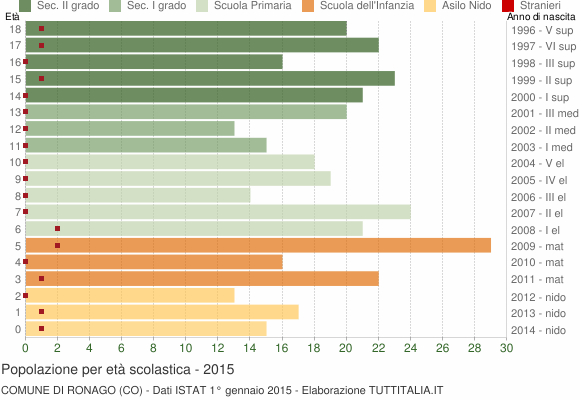 Grafico Popolazione in età scolastica - Ronago 2015
