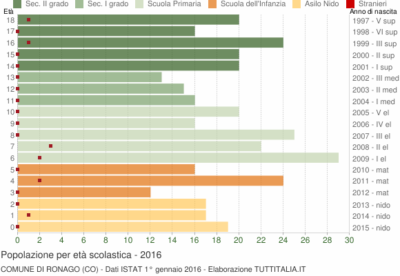 Grafico Popolazione in età scolastica - Ronago 2016
