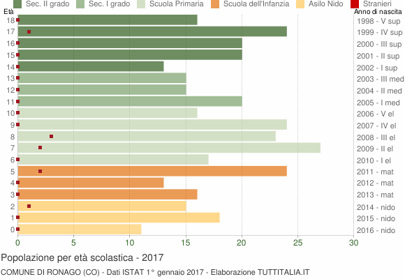 Grafico Popolazione in età scolastica - Ronago 2017