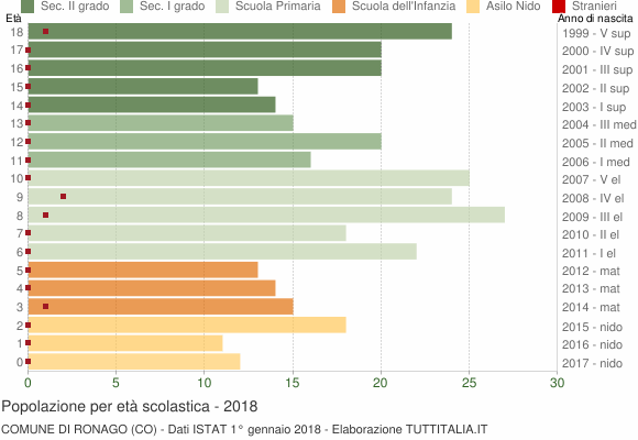 Grafico Popolazione in età scolastica - Ronago 2018