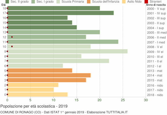 Grafico Popolazione in età scolastica - Ronago 2019