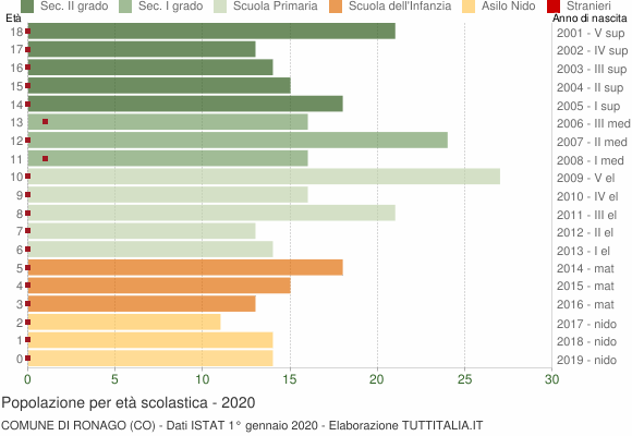 Grafico Popolazione in età scolastica - Ronago 2020