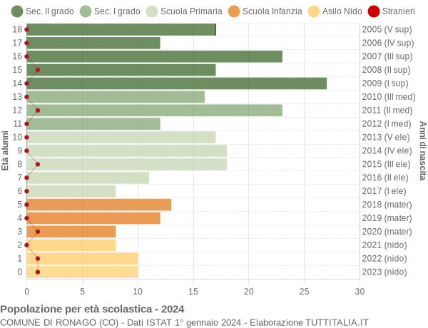 Grafico Popolazione in età scolastica - Ronago 2024