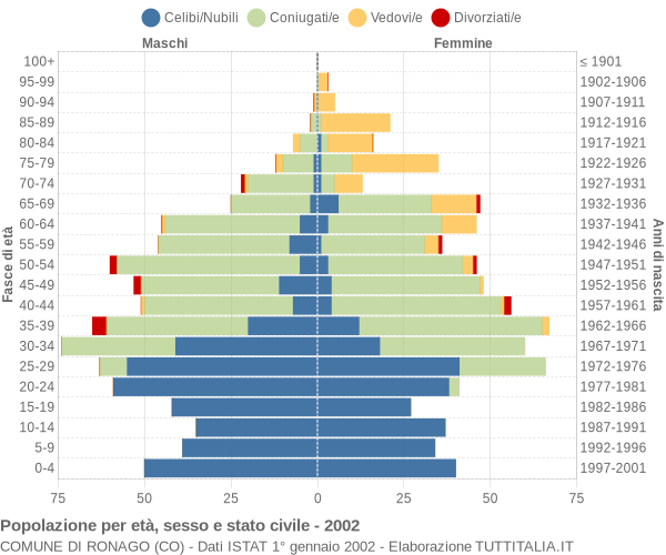 Grafico Popolazione per età, sesso e stato civile Comune di Ronago (CO)