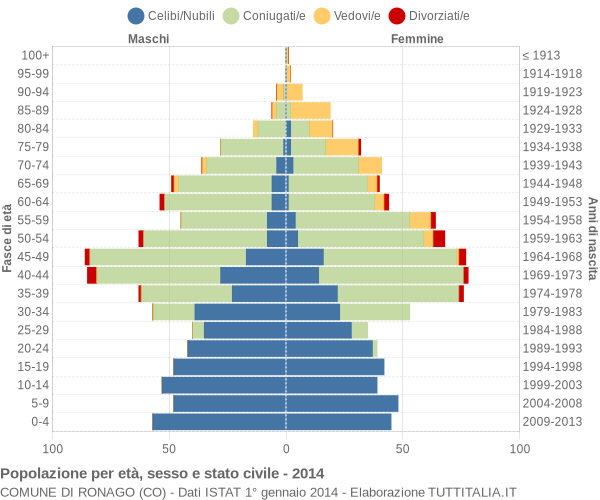 Grafico Popolazione per età, sesso e stato civile Comune di Ronago (CO)