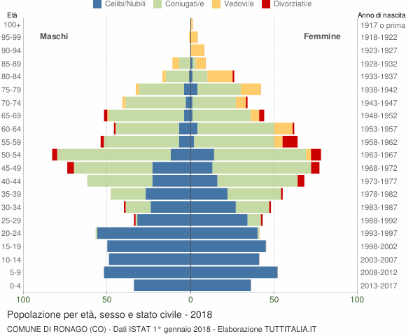 Grafico Popolazione per età, sesso e stato civile Comune di Ronago (CO)