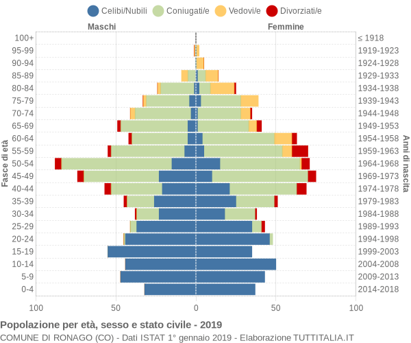 Grafico Popolazione per età, sesso e stato civile Comune di Ronago (CO)