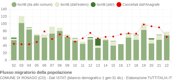 Flussi migratori della popolazione Comune di Ronago (CO)