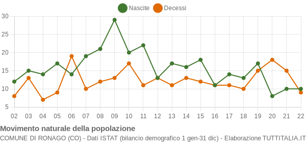 Grafico movimento naturale della popolazione Comune di Ronago (CO)