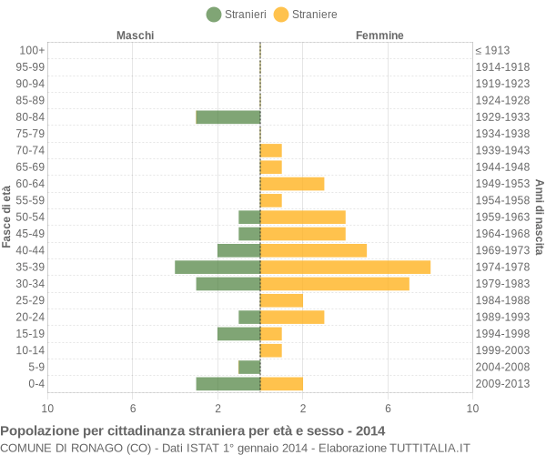 Grafico cittadini stranieri - Ronago 2014