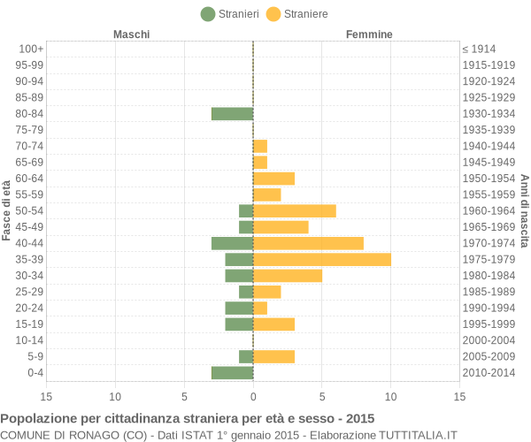 Grafico cittadini stranieri - Ronago 2015