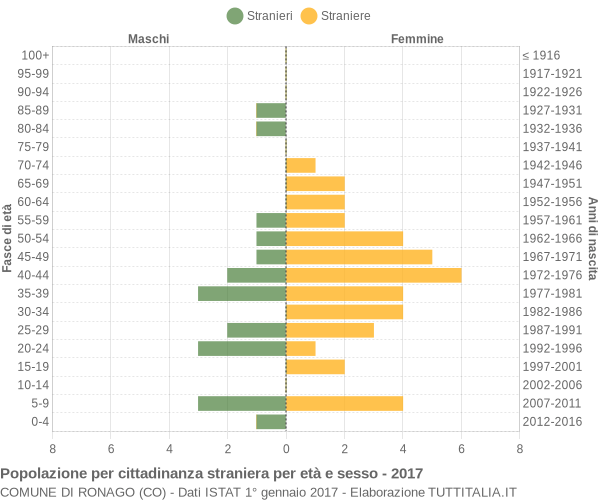 Grafico cittadini stranieri - Ronago 2017