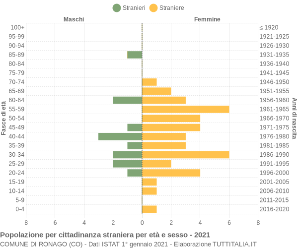 Grafico cittadini stranieri - Ronago 2021