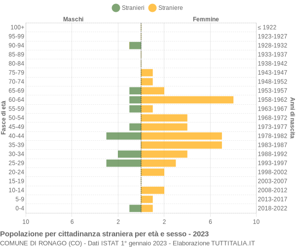 Grafico cittadini stranieri - Ronago 2023