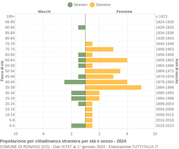 Grafico cittadini stranieri - Ronago 2024